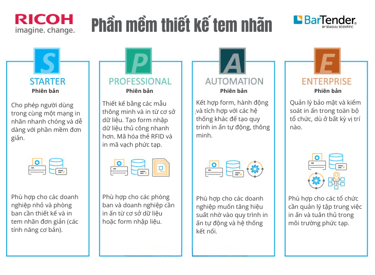 So sánh các phiên bản BarTender